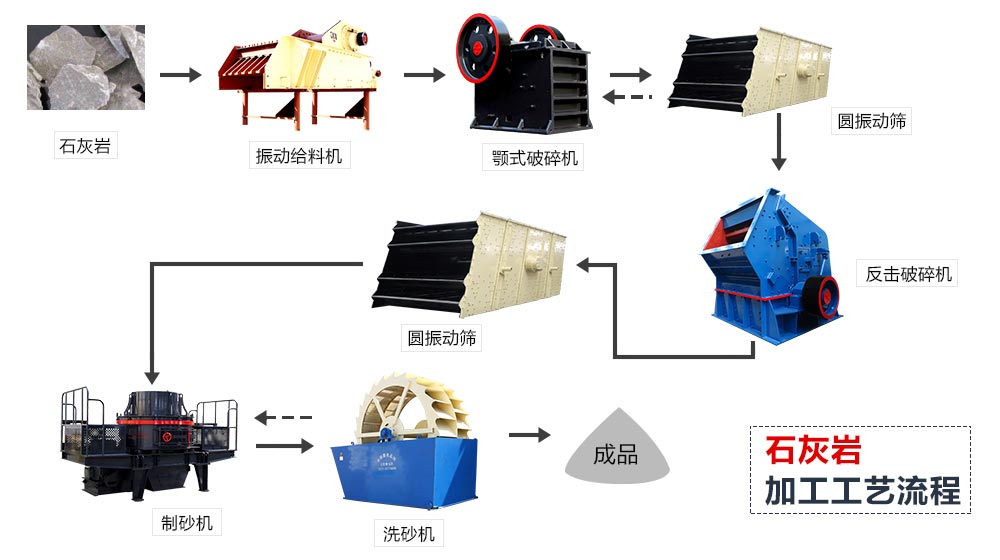 石灰?guī)r-砂石生產(chǎn)線(xiàn)流程