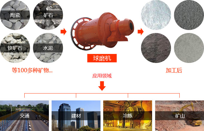 節(jié)能球磨機應用