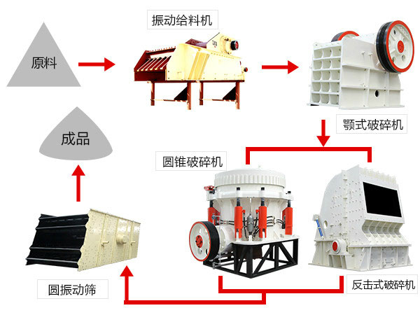 石頭破碎生產(chǎn)線所用設備